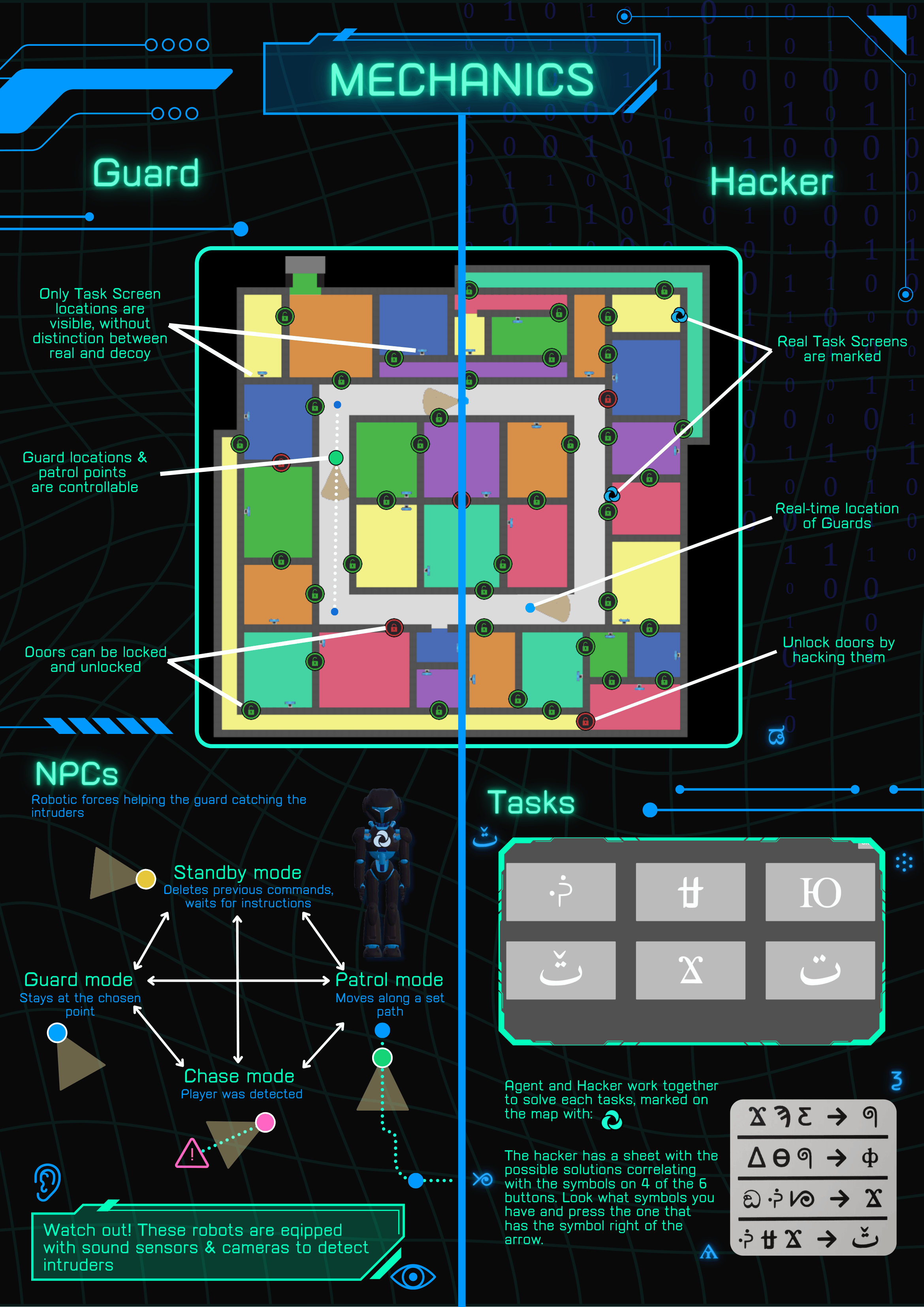 poster showing the different functionality of the 
                map depending on the player role, as well as giving a short overview of the npc behaviour and the task randomization